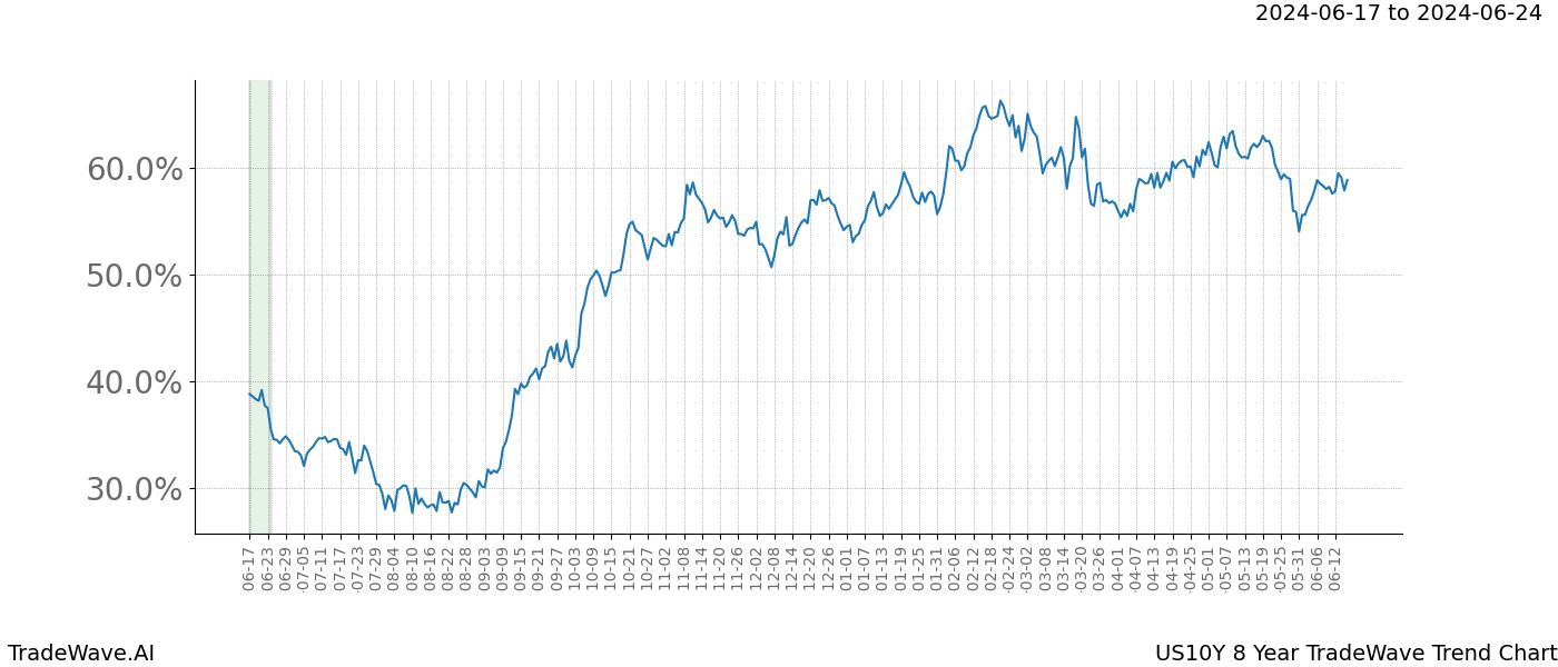 TradeWave Trend Chart US10Y shows the average trend of the financial instrument over the past 8 years. Sharp uptrends and downtrends signal a potential TradeWave opportunity