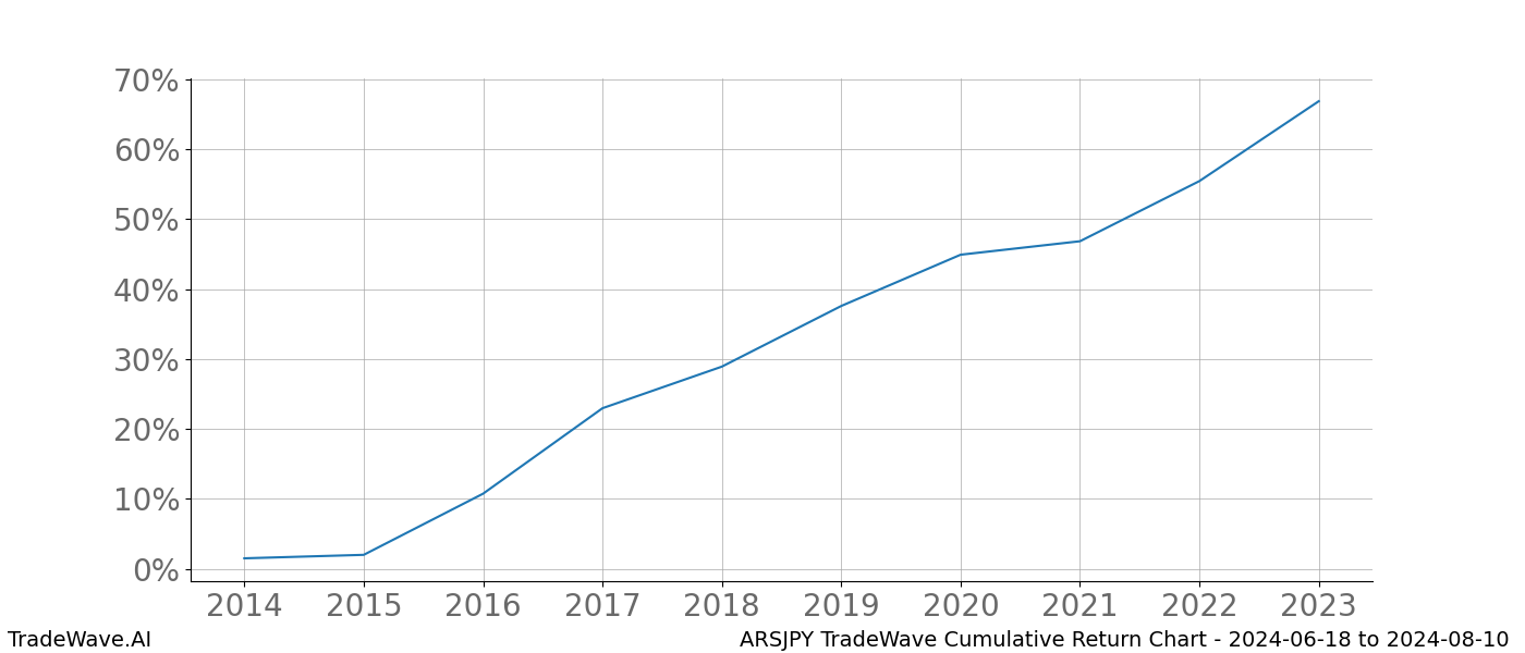 Cumulative chart ARSJPY for date range: 2024-06-18 to 2024-08-10 - this chart shows the cumulative return of the TradeWave opportunity date range for ARSJPY when bought on 2024-06-18 and sold on 2024-08-10 - this percent chart shows the capital growth for the date range over the past 10 years 