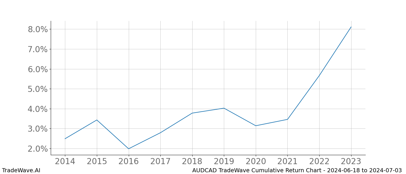 Cumulative chart AUDCAD for date range: 2024-06-18 to 2024-07-03 - this chart shows the cumulative return of the TradeWave opportunity date range for AUDCAD when bought on 2024-06-18 and sold on 2024-07-03 - this percent chart shows the capital growth for the date range over the past 10 years 