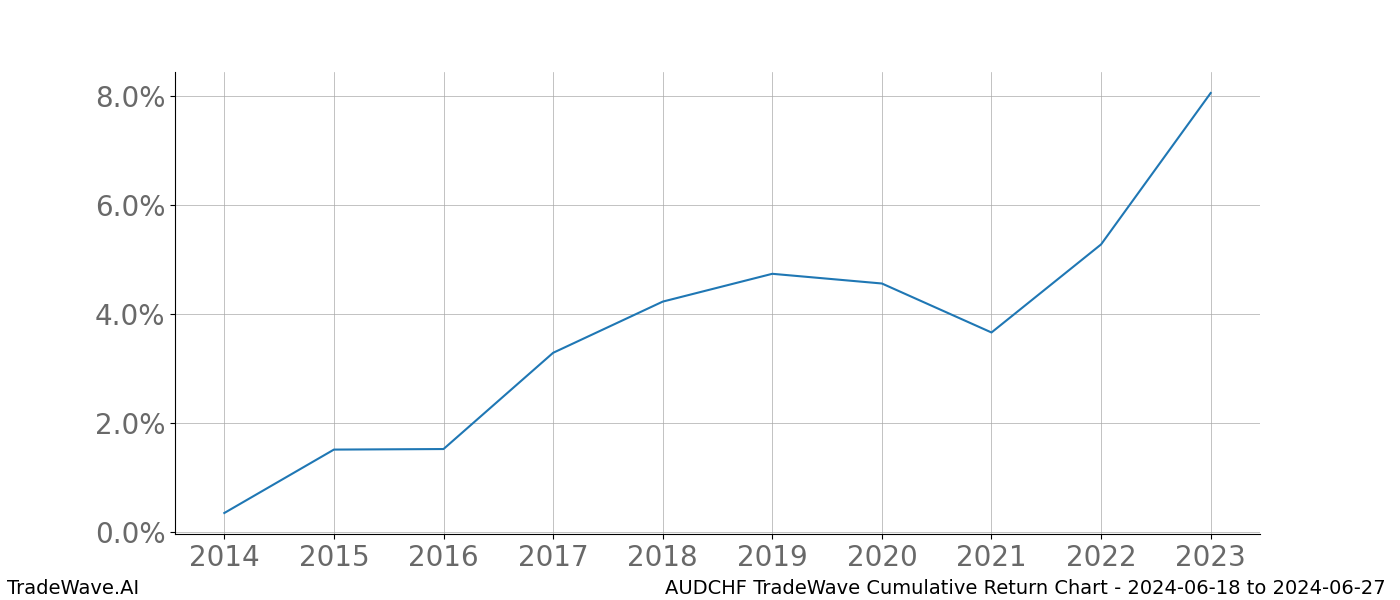 Cumulative chart AUDCHF for date range: 2024-06-18 to 2024-06-27 - this chart shows the cumulative return of the TradeWave opportunity date range for AUDCHF when bought on 2024-06-18 and sold on 2024-06-27 - this percent chart shows the capital growth for the date range over the past 10 years 