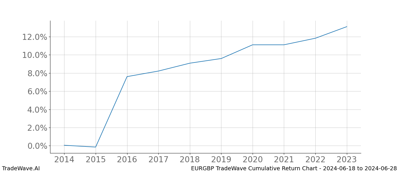 Cumulative chart EURGBP for date range: 2024-06-18 to 2024-06-28 - this chart shows the cumulative return of the TradeWave opportunity date range for EURGBP when bought on 2024-06-18 and sold on 2024-06-28 - this percent chart shows the capital growth for the date range over the past 10 years 