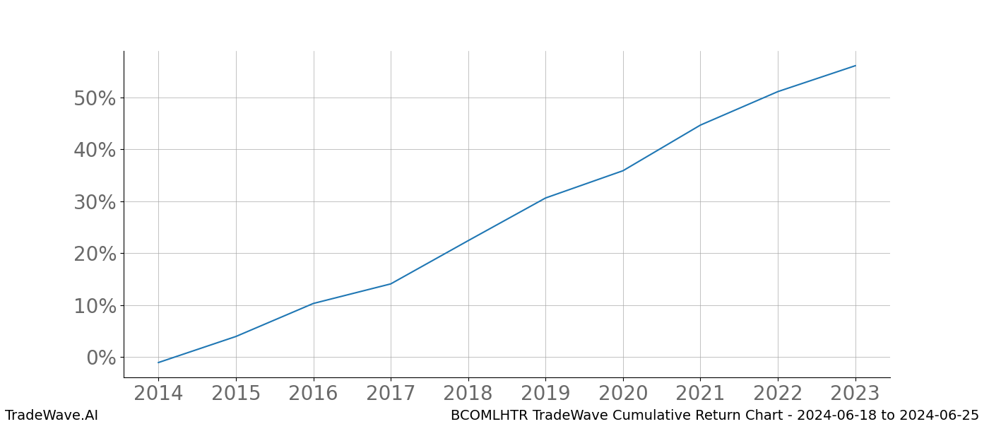 Cumulative chart BCOMLHTR for date range: 2024-06-18 to 2024-06-25 - this chart shows the cumulative return of the TradeWave opportunity date range for BCOMLHTR when bought on 2024-06-18 and sold on 2024-06-25 - this percent chart shows the capital growth for the date range over the past 10 years 