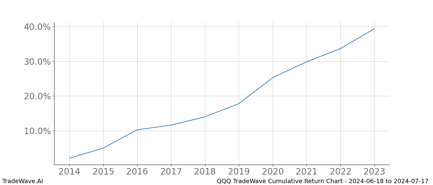 Cumulative chart QQQ for date range: 2024-06-18 to 2024-07-17 - this chart shows the cumulative return of the TradeWave opportunity date range for QQQ when bought on 2024-06-18 and sold on 2024-07-17 - this percent chart shows the capital growth for the date range over the past 10 years 