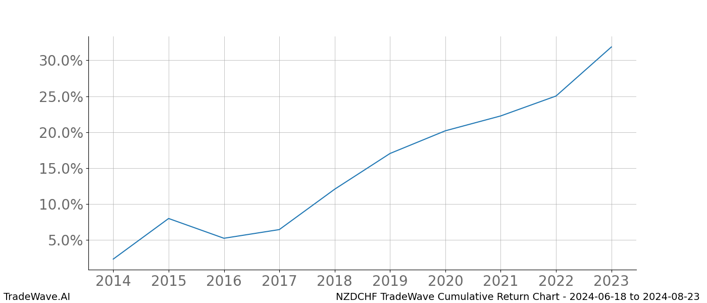 Cumulative chart NZDCHF for date range: 2024-06-18 to 2024-08-23 - this chart shows the cumulative return of the TradeWave opportunity date range for NZDCHF when bought on 2024-06-18 and sold on 2024-08-23 - this percent chart shows the capital growth for the date range over the past 10 years 