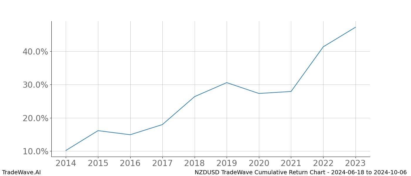 Cumulative chart NZDUSD for date range: 2024-06-18 to 2024-10-06 - this chart shows the cumulative return of the TradeWave opportunity date range for NZDUSD when bought on 2024-06-18 and sold on 2024-10-06 - this percent chart shows the capital growth for the date range over the past 10 years 