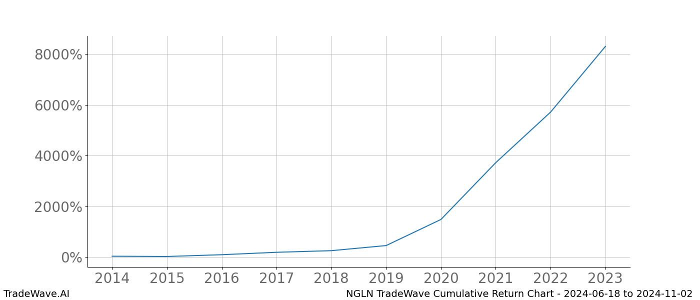 Cumulative chart NGLN for date range: 2024-06-18 to 2024-11-02 - this chart shows the cumulative return of the TradeWave opportunity date range for NGLN when bought on 2024-06-18 and sold on 2024-11-02 - this percent chart shows the capital growth for the date range over the past 10 years 