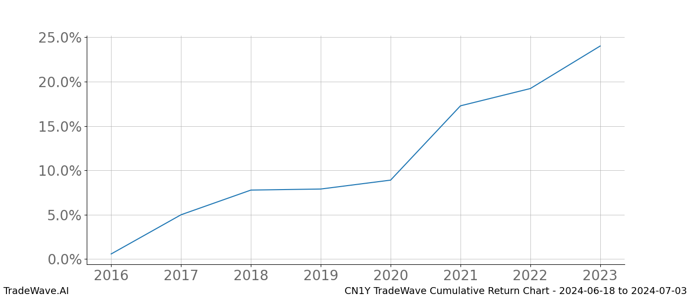 Cumulative chart CN1Y for date range: 2024-06-18 to 2024-07-03 - this chart shows the cumulative return of the TradeWave opportunity date range for CN1Y when bought on 2024-06-18 and sold on 2024-07-03 - this percent chart shows the capital growth for the date range over the past 8 years 