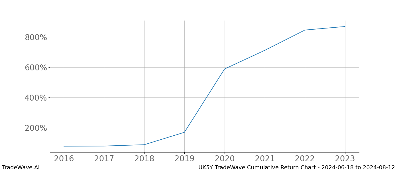 Cumulative chart UK5Y for date range: 2024-06-18 to 2024-08-12 - this chart shows the cumulative return of the TradeWave opportunity date range for UK5Y when bought on 2024-06-18 and sold on 2024-08-12 - this percent chart shows the capital growth for the date range over the past 8 years 