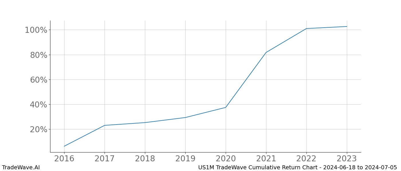 Cumulative chart US1M for date range: 2024-06-18 to 2024-07-05 - this chart shows the cumulative return of the TradeWave opportunity date range for US1M when bought on 2024-06-18 and sold on 2024-07-05 - this percent chart shows the capital growth for the date range over the past 8 years 