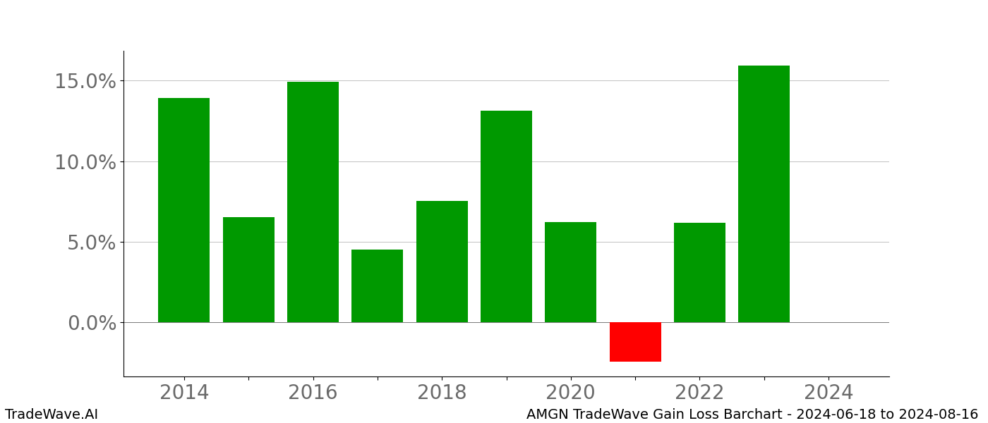 Gain/Loss barchart AMGN for date range: 2024-06-18 to 2024-08-16 - this chart shows the gain/loss of the TradeWave opportunity for AMGN buying on 2024-06-18 and selling it on 2024-08-16 - this barchart is showing 10 years of history