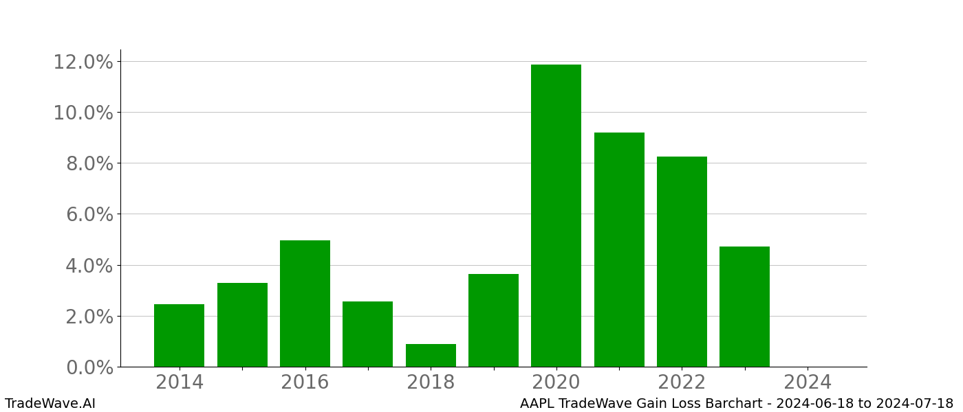 Gain/Loss barchart AAPL for date range: 2024-06-18 to 2024-07-18 - this chart shows the gain/loss of the TradeWave opportunity for AAPL buying on 2024-06-18 and selling it on 2024-07-18 - this barchart is showing 10 years of history