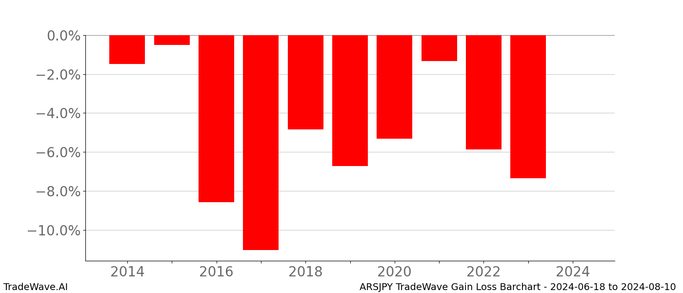 Gain/Loss barchart ARSJPY for date range: 2024-06-18 to 2024-08-10 - this chart shows the gain/loss of the TradeWave opportunity for ARSJPY buying on 2024-06-18 and selling it on 2024-08-10 - this barchart is showing 10 years of history