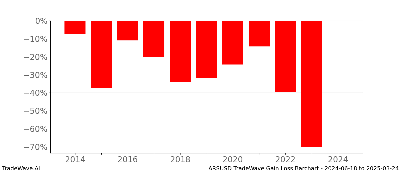 Gain/Loss barchart ARSUSD for date range: 2024-06-18 to 2025-03-24 - this chart shows the gain/loss of the TradeWave opportunity for ARSUSD buying on 2024-06-18 and selling it on 2025-03-24 - this barchart is showing 10 years of history