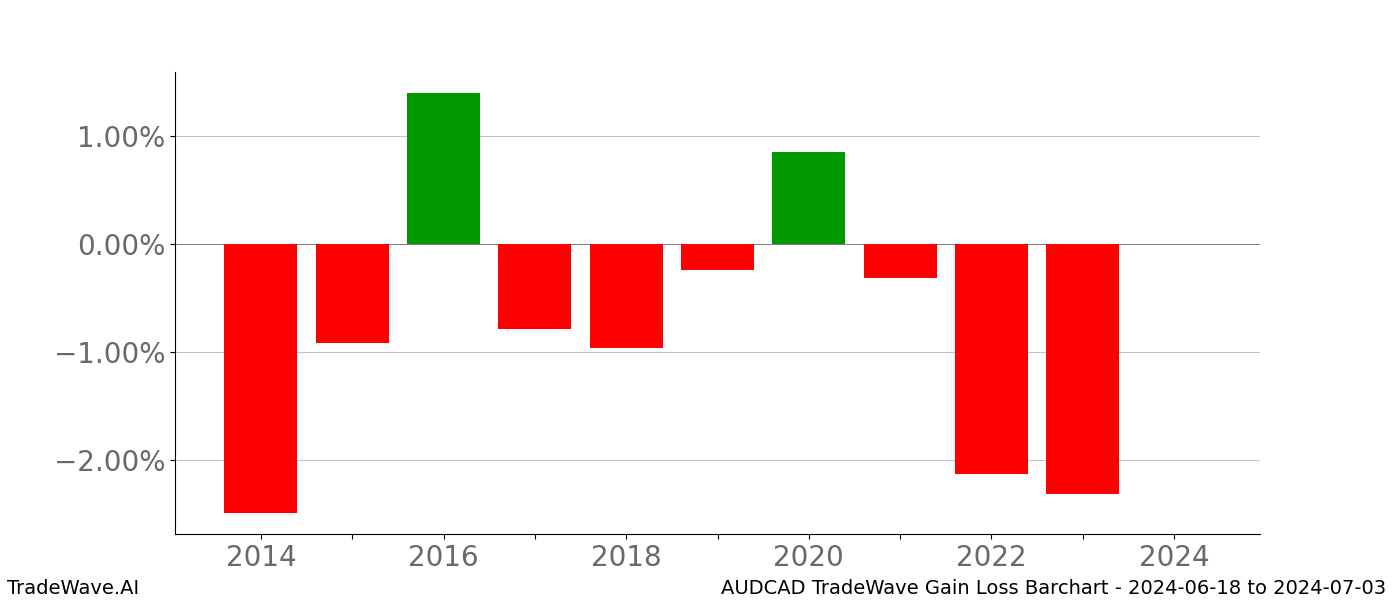 Gain/Loss barchart AUDCAD for date range: 2024-06-18 to 2024-07-03 - this chart shows the gain/loss of the TradeWave opportunity for AUDCAD buying on 2024-06-18 and selling it on 2024-07-03 - this barchart is showing 10 years of history