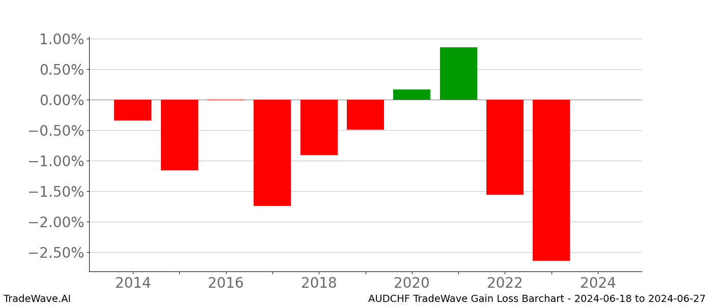 Gain/Loss barchart AUDCHF for date range: 2024-06-18 to 2024-06-27 - this chart shows the gain/loss of the TradeWave opportunity for AUDCHF buying on 2024-06-18 and selling it on 2024-06-27 - this barchart is showing 10 years of history