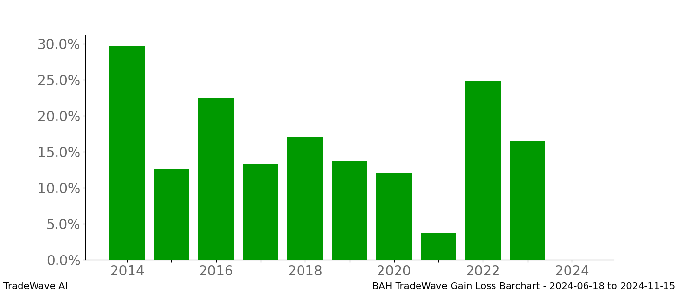 Gain/Loss barchart BAH for date range: 2024-06-18 to 2024-11-15 - this chart shows the gain/loss of the TradeWave opportunity for BAH buying on 2024-06-18 and selling it on 2024-11-15 - this barchart is showing 10 years of history