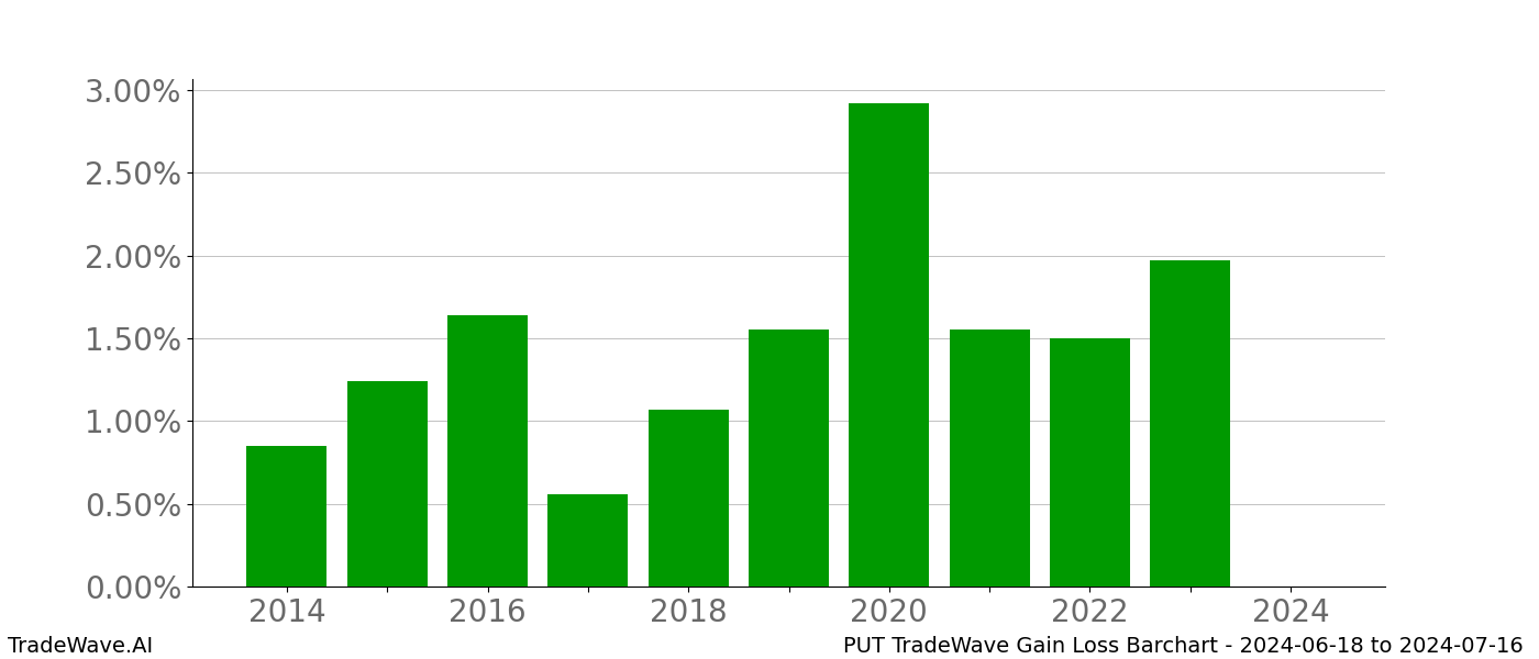 Gain/Loss barchart PUT for date range: 2024-06-18 to 2024-07-16 - this chart shows the gain/loss of the TradeWave opportunity for PUT buying on 2024-06-18 and selling it on 2024-07-16 - this barchart is showing 10 years of history