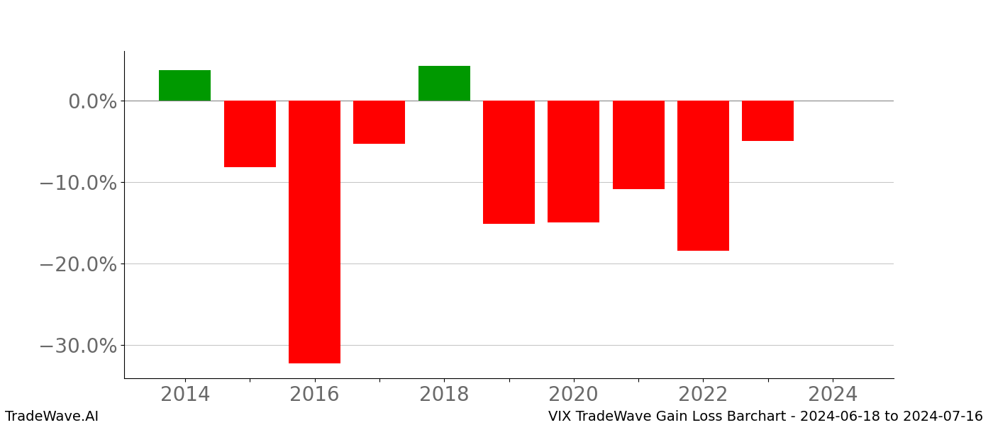 Gain/Loss barchart VIX for date range: 2024-06-18 to 2024-07-16 - this chart shows the gain/loss of the TradeWave opportunity for VIX buying on 2024-06-18 and selling it on 2024-07-16 - this barchart is showing 10 years of history