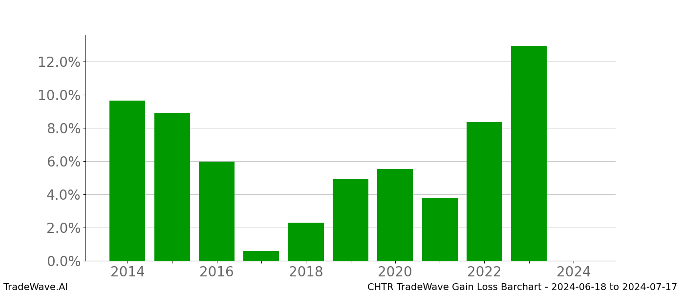 Gain/Loss barchart CHTR for date range: 2024-06-18 to 2024-07-17 - this chart shows the gain/loss of the TradeWave opportunity for CHTR buying on 2024-06-18 and selling it on 2024-07-17 - this barchart is showing 10 years of history