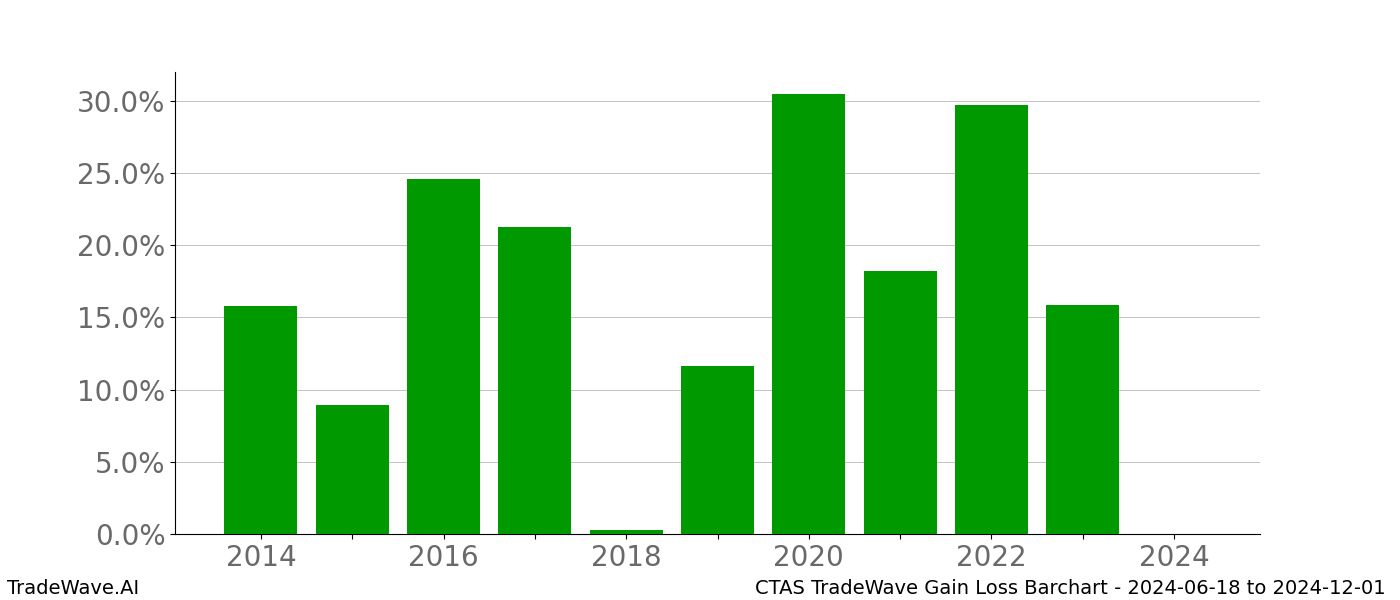 Gain/Loss barchart CTAS for date range: 2024-06-18 to 2024-12-01 - this chart shows the gain/loss of the TradeWave opportunity for CTAS buying on 2024-06-18 and selling it on 2024-12-01 - this barchart is showing 10 years of history