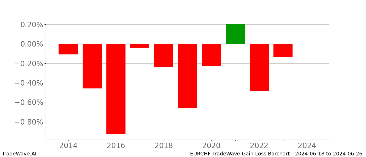 Gain/Loss barchart EURCHF for date range: 2024-06-18 to 2024-06-26 - this chart shows the gain/loss of the TradeWave opportunity for EURCHF buying on 2024-06-18 and selling it on 2024-06-26 - this barchart is showing 10 years of history