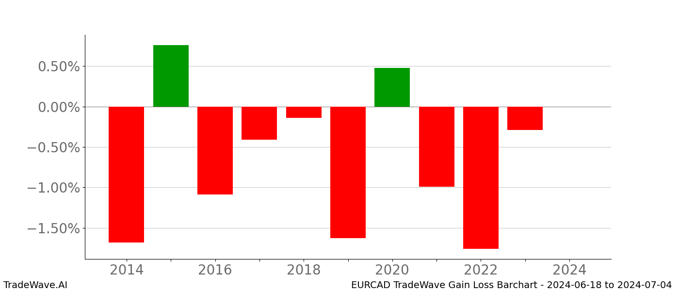 Gain/Loss barchart EURCAD for date range: 2024-06-18 to 2024-07-04 - this chart shows the gain/loss of the TradeWave opportunity for EURCAD buying on 2024-06-18 and selling it on 2024-07-04 - this barchart is showing 10 years of history