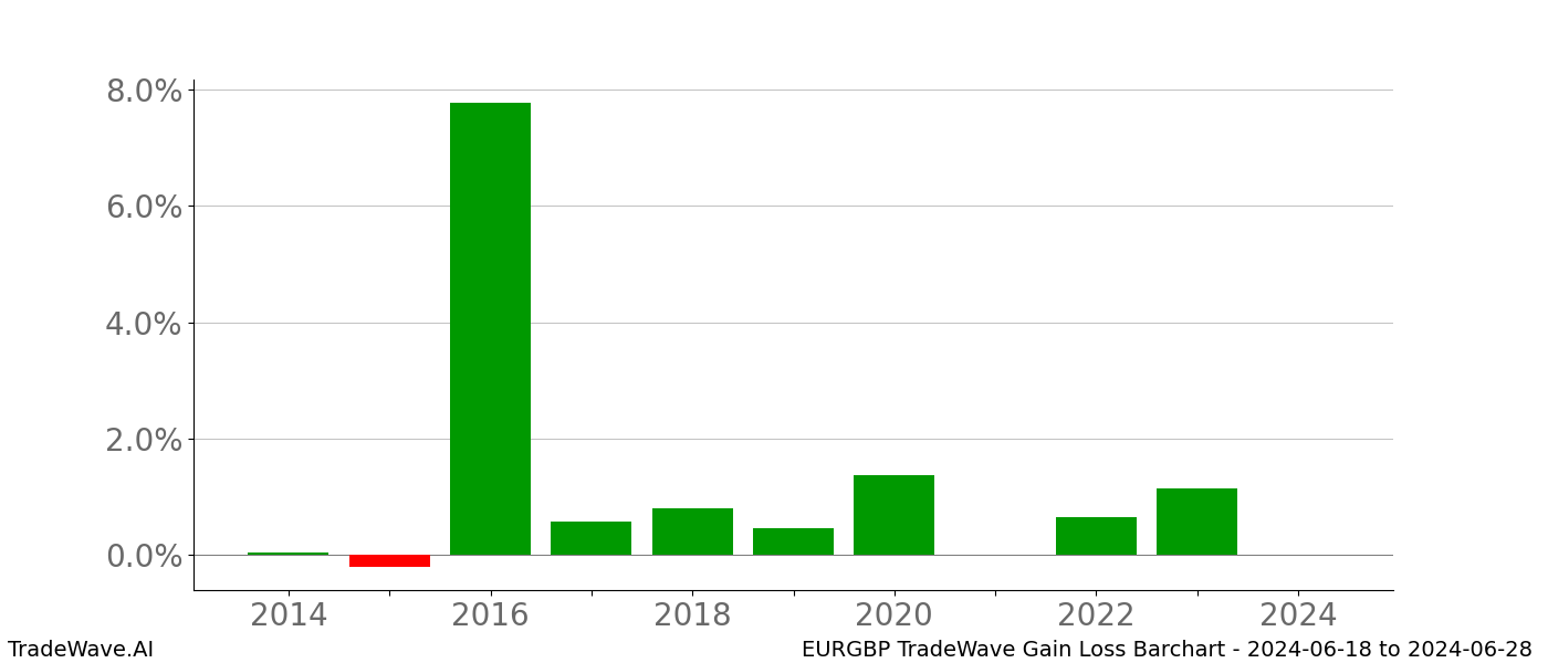 Gain/Loss barchart EURGBP for date range: 2024-06-18 to 2024-06-28 - this chart shows the gain/loss of the TradeWave opportunity for EURGBP buying on 2024-06-18 and selling it on 2024-06-28 - this barchart is showing 10 years of history