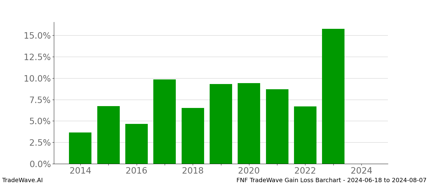 Gain/Loss barchart FNF for date range: 2024-06-18 to 2024-08-07 - this chart shows the gain/loss of the TradeWave opportunity for FNF buying on 2024-06-18 and selling it on 2024-08-07 - this barchart is showing 10 years of history