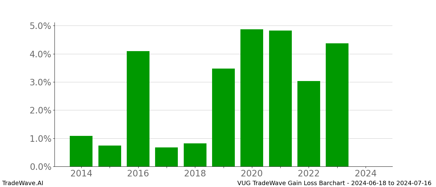 Gain/Loss barchart VUG for date range: 2024-06-18 to 2024-07-16 - this chart shows the gain/loss of the TradeWave opportunity for VUG buying on 2024-06-18 and selling it on 2024-07-16 - this barchart is showing 10 years of history