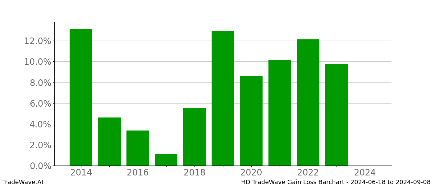 Gain/Loss barchart HD for date range: 2024-06-18 to 2024-09-08 - this chart shows the gain/loss of the TradeWave opportunity for HD buying on 2024-06-18 and selling it on 2024-09-08 - this barchart is showing 10 years of history