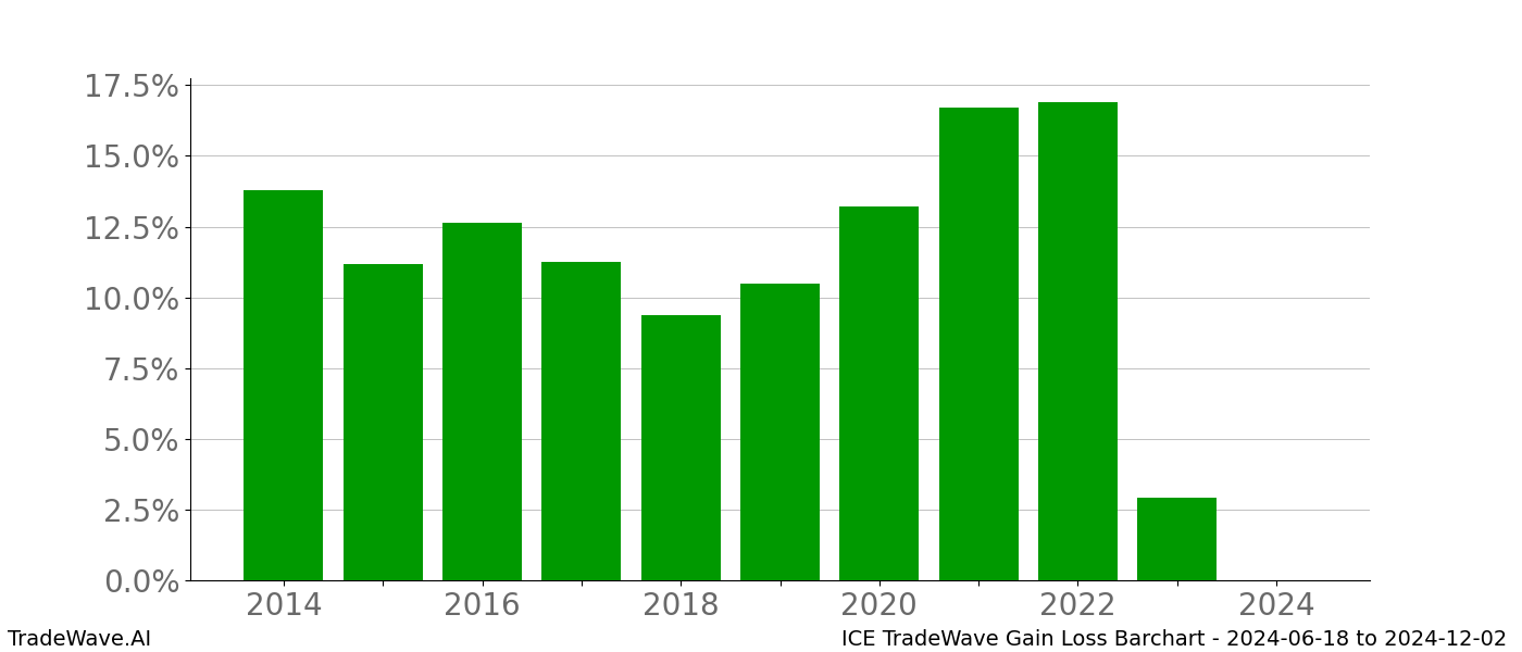 Gain/Loss barchart ICE for date range: 2024-06-18 to 2024-12-02 - this chart shows the gain/loss of the TradeWave opportunity for ICE buying on 2024-06-18 and selling it on 2024-12-02 - this barchart is showing 10 years of history