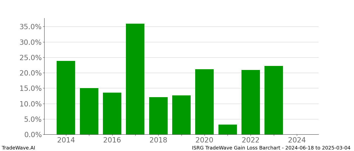 Gain/Loss barchart ISRG for date range: 2024-06-18 to 2025-03-04 - this chart shows the gain/loss of the TradeWave opportunity for ISRG buying on 2024-06-18 and selling it on 2025-03-04 - this barchart is showing 10 years of history