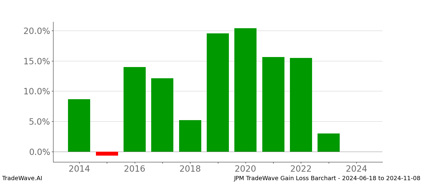 Gain/Loss barchart JPM for date range: 2024-06-18 to 2024-11-08 - this chart shows the gain/loss of the TradeWave opportunity for JPM buying on 2024-06-18 and selling it on 2024-11-08 - this barchart is showing 10 years of history