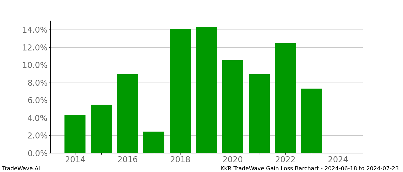 Gain/Loss barchart KKR for date range: 2024-06-18 to 2024-07-23 - this chart shows the gain/loss of the TradeWave opportunity for KKR buying on 2024-06-18 and selling it on 2024-07-23 - this barchart is showing 10 years of history