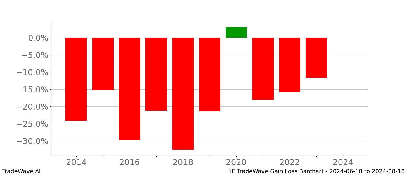 Gain/Loss barchart HE for date range: 2024-06-18 to 2024-08-18 - this chart shows the gain/loss of the TradeWave opportunity for HE buying on 2024-06-18 and selling it on 2024-08-18 - this barchart is showing 10 years of history