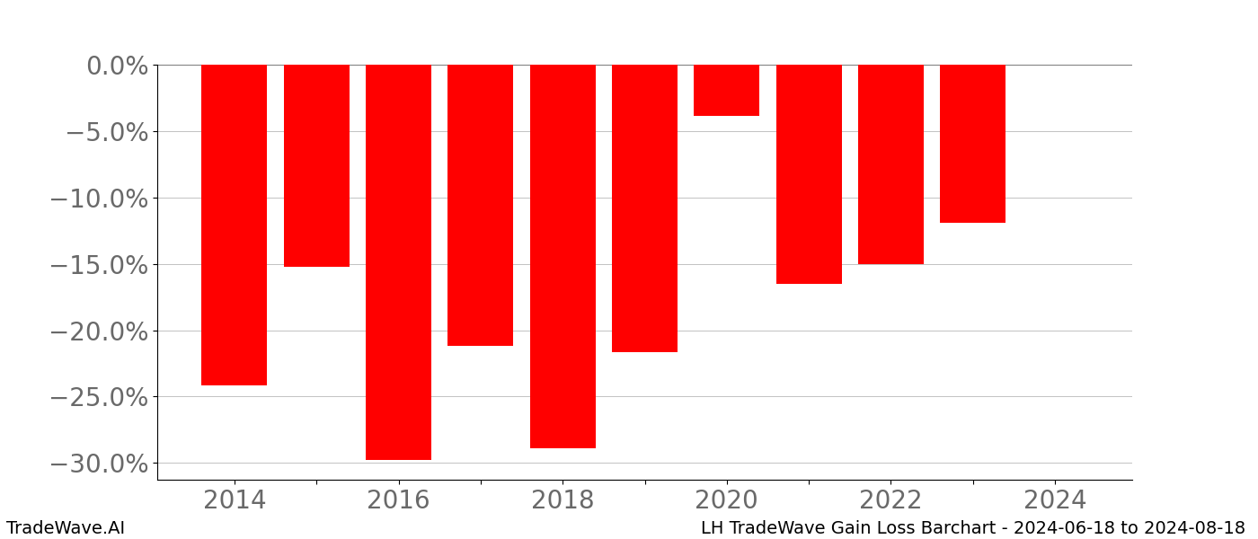 Gain/Loss barchart LH for date range: 2024-06-18 to 2024-08-18 - this chart shows the gain/loss of the TradeWave opportunity for LH buying on 2024-06-18 and selling it on 2024-08-18 - this barchart is showing 10 years of history