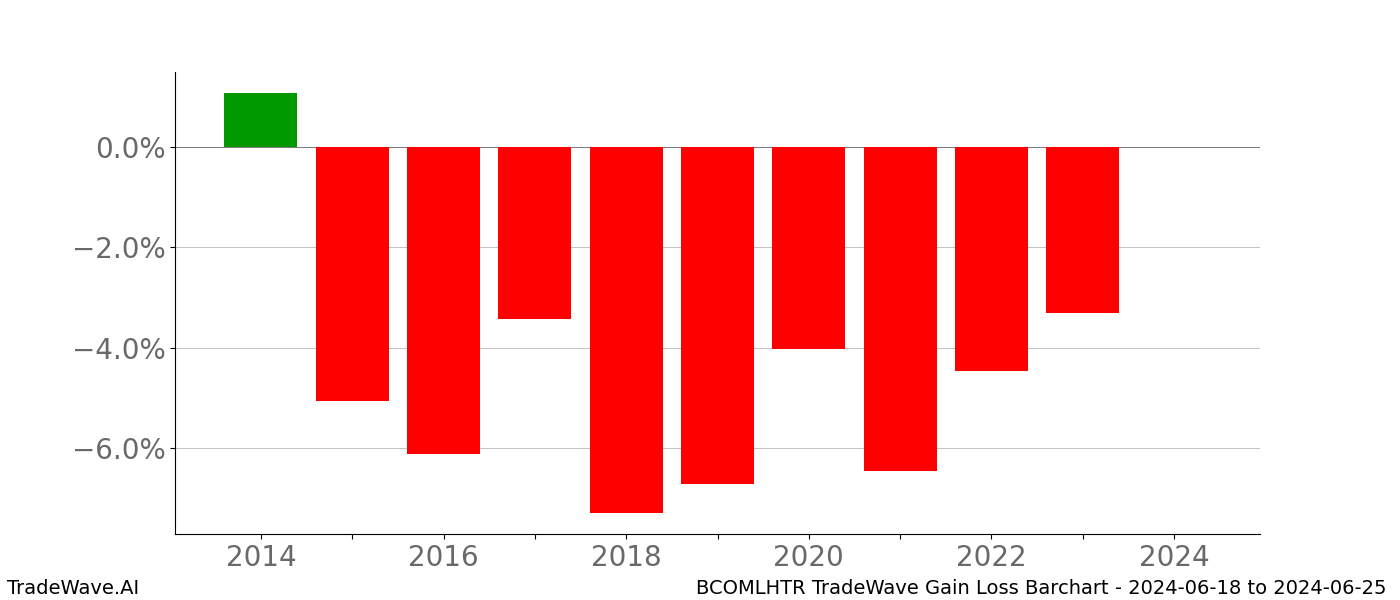Gain/Loss barchart BCOMLHTR for date range: 2024-06-18 to 2024-06-25 - this chart shows the gain/loss of the TradeWave opportunity for BCOMLHTR buying on 2024-06-18 and selling it on 2024-06-25 - this barchart is showing 10 years of history