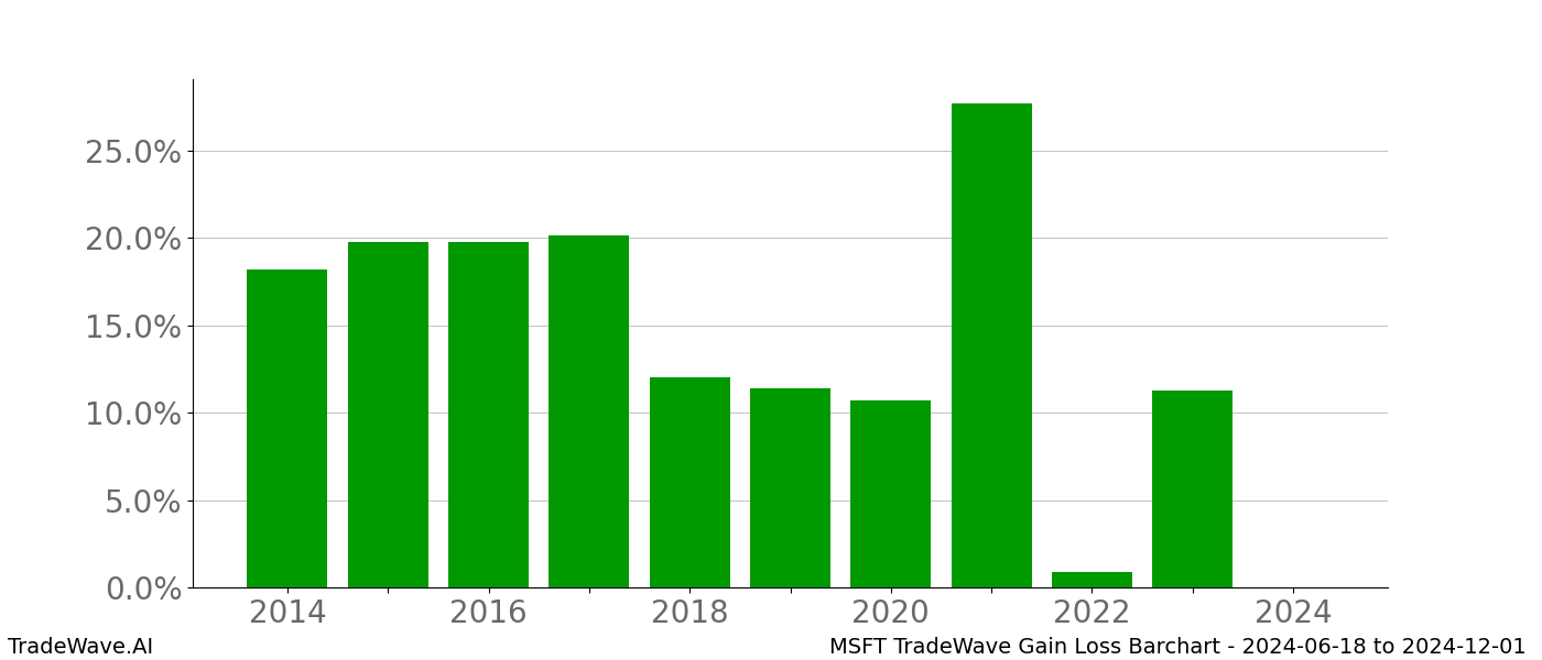 Gain/Loss barchart MSFT for date range: 2024-06-18 to 2024-12-01 - this chart shows the gain/loss of the TradeWave opportunity for MSFT buying on 2024-06-18 and selling it on 2024-12-01 - this barchart is showing 10 years of history