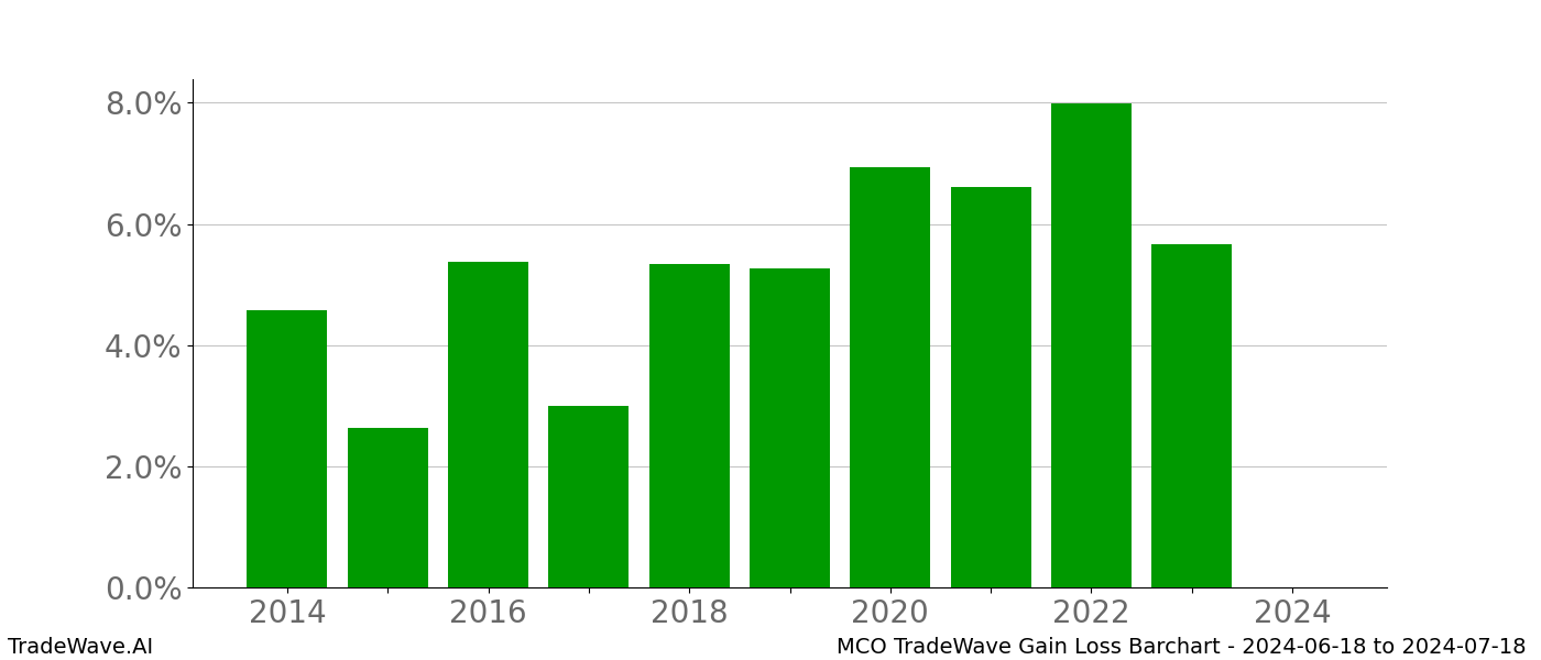 Gain/Loss barchart MCO for date range: 2024-06-18 to 2024-07-18 - this chart shows the gain/loss of the TradeWave opportunity for MCO buying on 2024-06-18 and selling it on 2024-07-18 - this barchart is showing 10 years of history