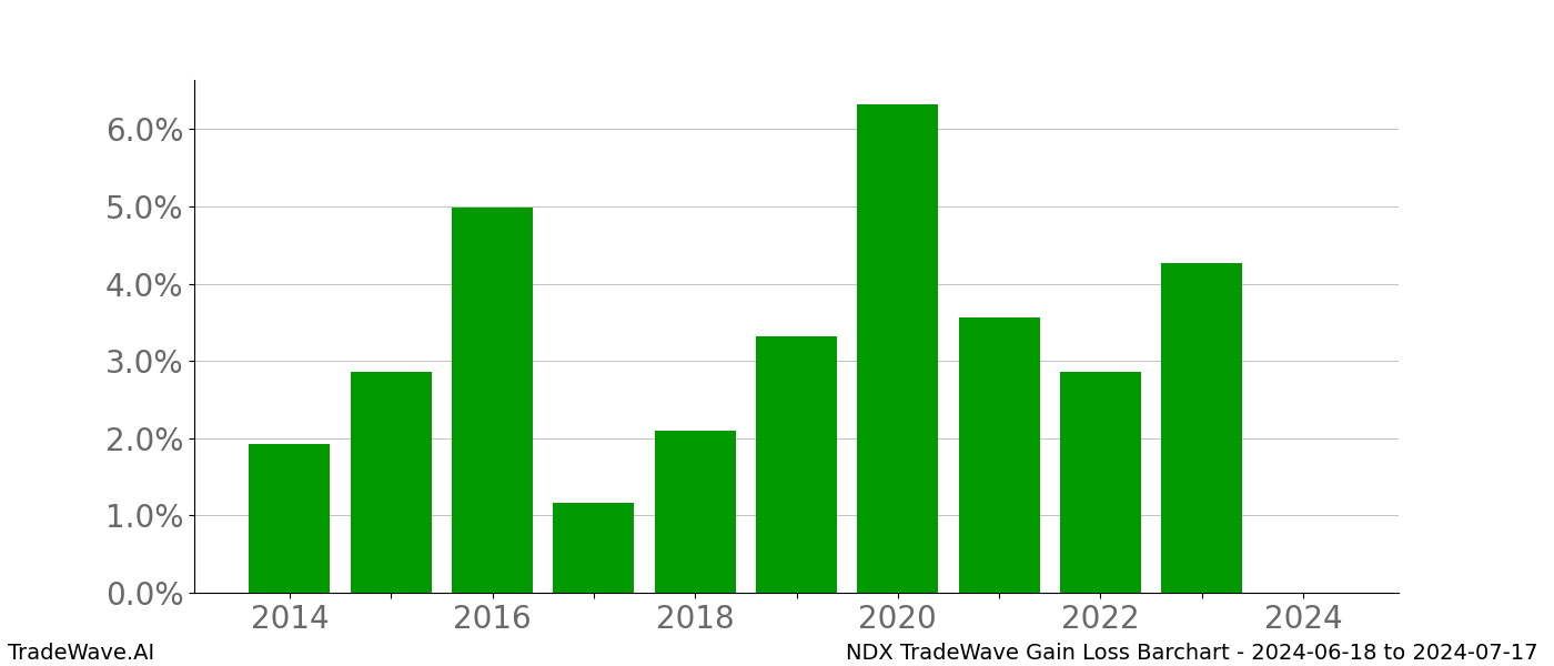 Gain/Loss barchart NDX for date range: 2024-06-18 to 2024-07-17 - this chart shows the gain/loss of the TradeWave opportunity for NDX buying on 2024-06-18 and selling it on 2024-07-17 - this barchart is showing 10 years of history