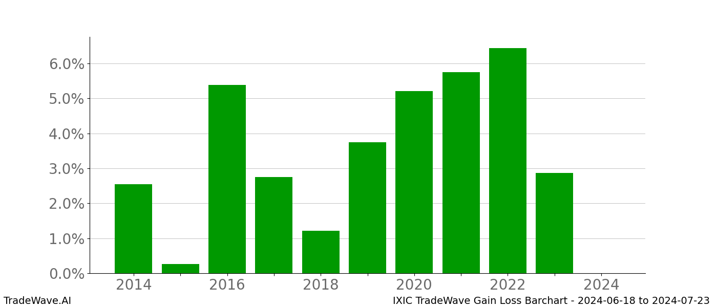 Gain/Loss barchart IXIC for date range: 2024-06-18 to 2024-07-23 - this chart shows the gain/loss of the TradeWave opportunity for IXIC buying on 2024-06-18 and selling it on 2024-07-23 - this barchart is showing 10 years of history