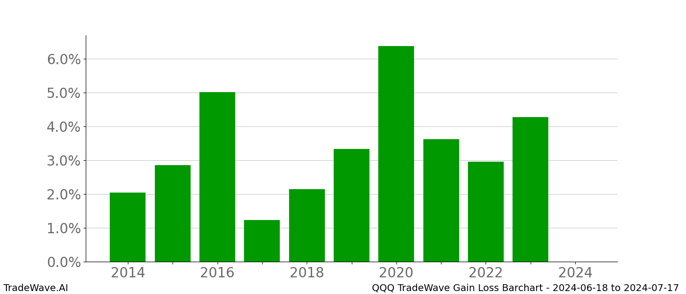 Gain/Loss barchart QQQ for date range: 2024-06-18 to 2024-07-17 - this chart shows the gain/loss of the TradeWave opportunity for QQQ buying on 2024-06-18 and selling it on 2024-07-17 - this barchart is showing 10 years of history