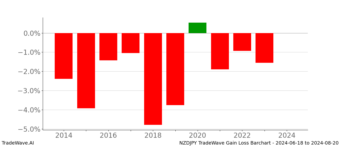 Gain/Loss barchart NZDJPY for date range: 2024-06-18 to 2024-08-20 - this chart shows the gain/loss of the TradeWave opportunity for NZDJPY buying on 2024-06-18 and selling it on 2024-08-20 - this barchart is showing 10 years of history