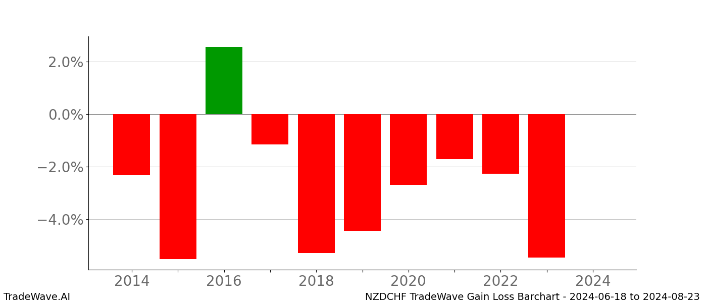 Gain/Loss barchart NZDCHF for date range: 2024-06-18 to 2024-08-23 - this chart shows the gain/loss of the TradeWave opportunity for NZDCHF buying on 2024-06-18 and selling it on 2024-08-23 - this barchart is showing 10 years of history