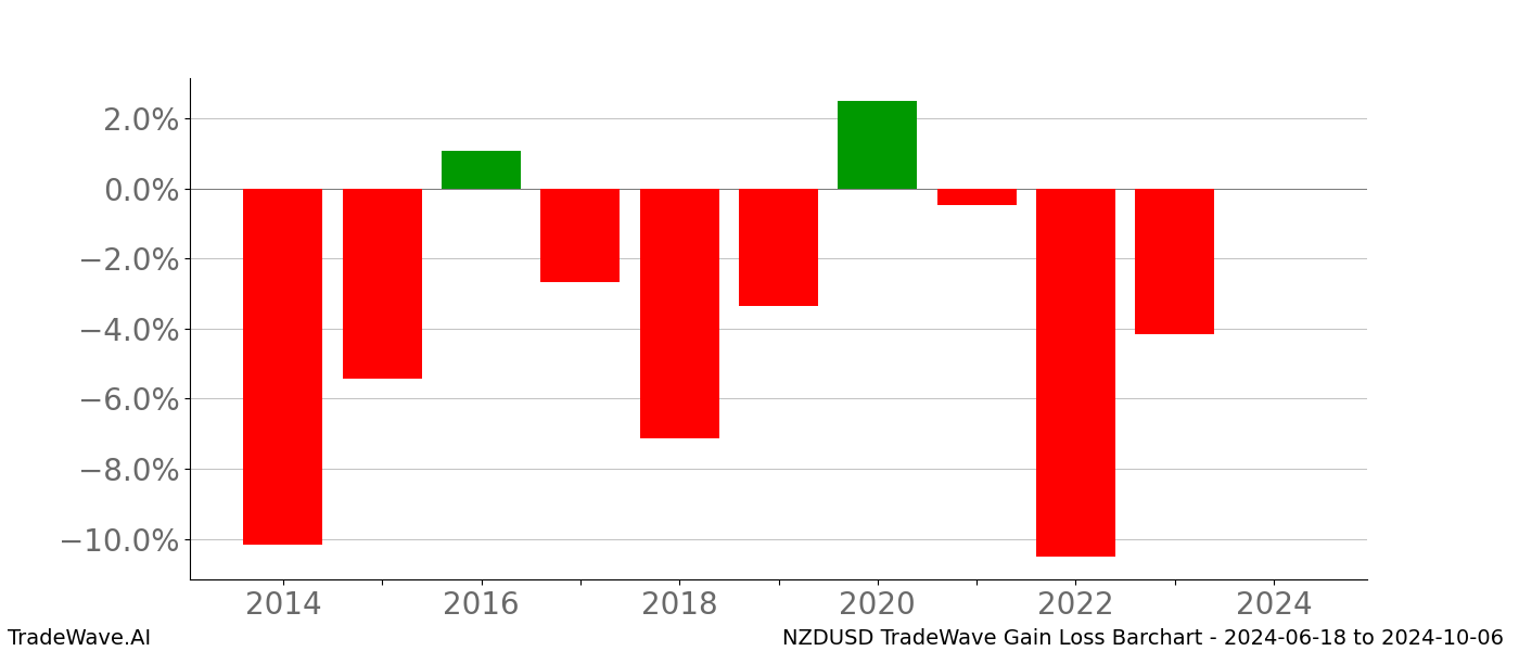 Gain/Loss barchart NZDUSD for date range: 2024-06-18 to 2024-10-06 - this chart shows the gain/loss of the TradeWave opportunity for NZDUSD buying on 2024-06-18 and selling it on 2024-10-06 - this barchart is showing 10 years of history