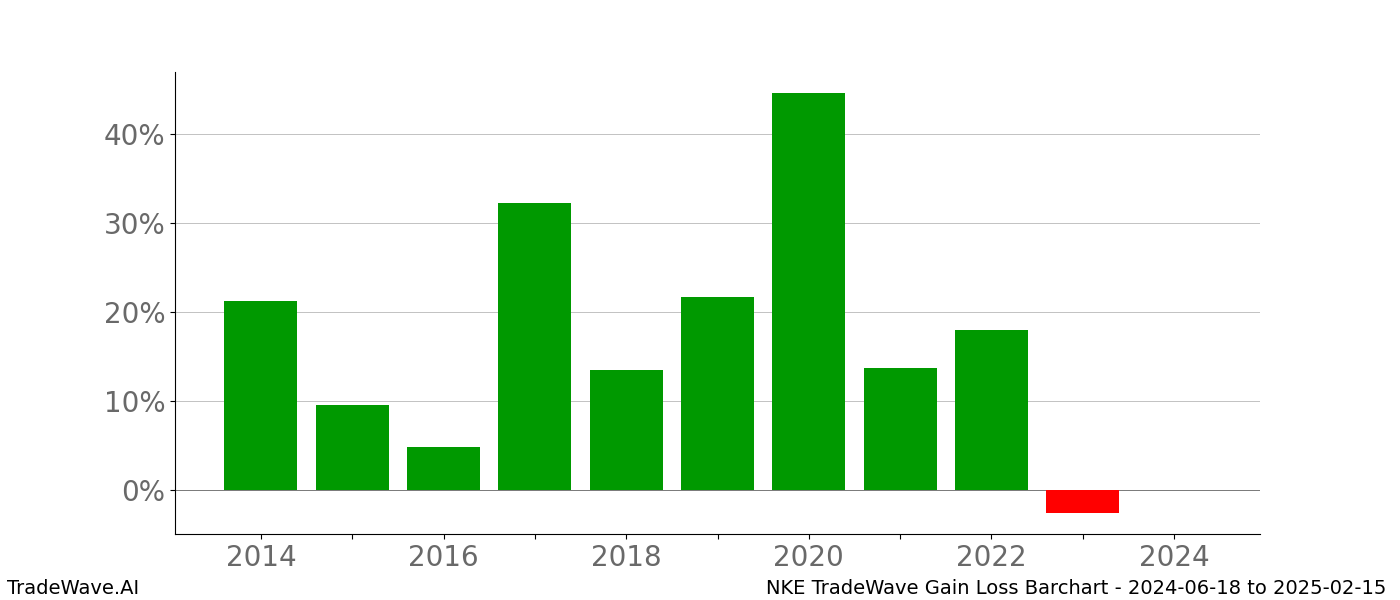 Gain/Loss barchart NKE for date range: 2024-06-18 to 2025-02-15 - this chart shows the gain/loss of the TradeWave opportunity for NKE buying on 2024-06-18 and selling it on 2025-02-15 - this barchart is showing 10 years of history