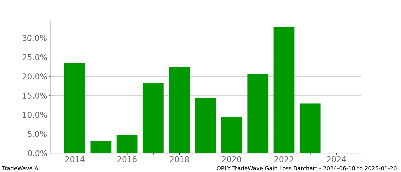 Gain/Loss barchart ORLY for date range: 2024-06-18 to 2025-01-20 - this chart shows the gain/loss of the TradeWave opportunity for ORLY buying on 2024-06-18 and selling it on 2025-01-20 - this barchart is showing 10 years of history