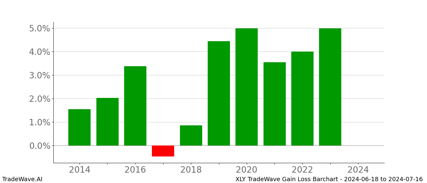 Gain/Loss barchart XLY for date range: 2024-06-18 to 2024-07-16 - this chart shows the gain/loss of the TradeWave opportunity for XLY buying on 2024-06-18 and selling it on 2024-07-16 - this barchart is showing 10 years of history