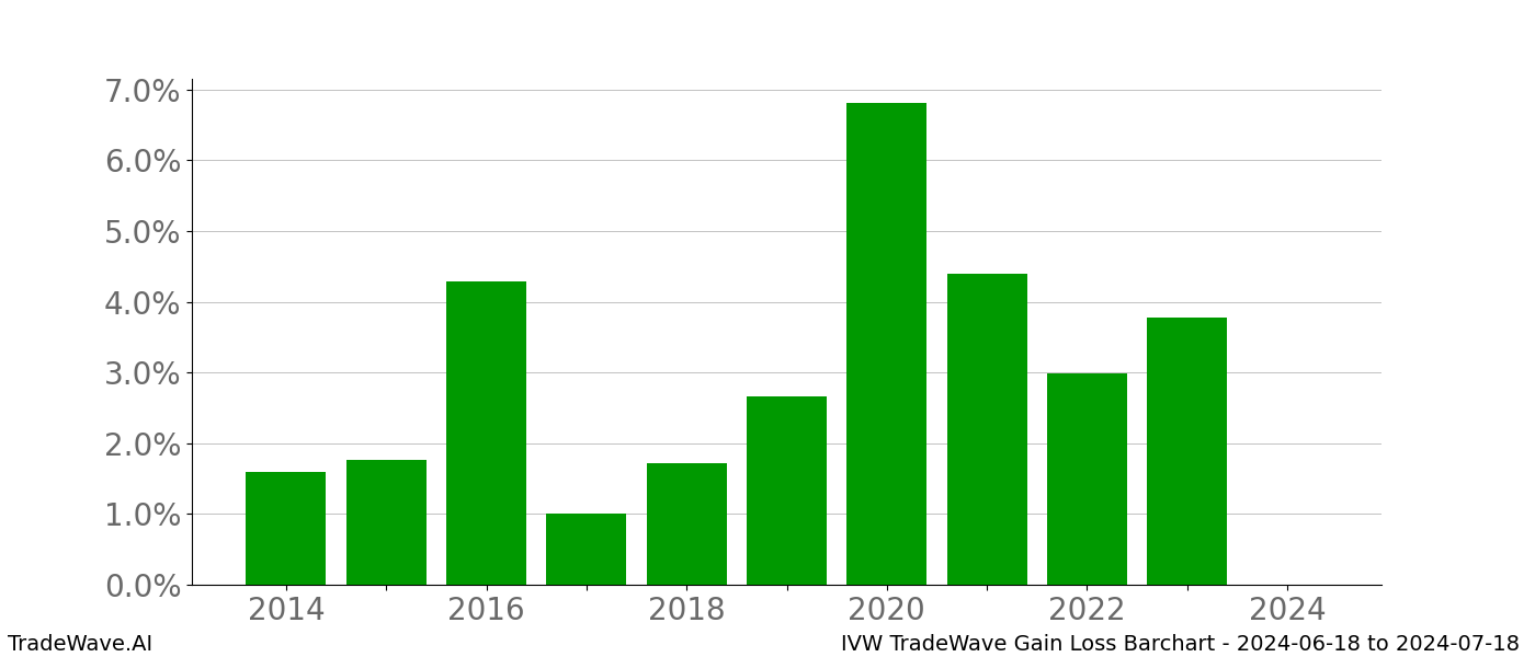 Gain/Loss barchart IVW for date range: 2024-06-18 to 2024-07-18 - this chart shows the gain/loss of the TradeWave opportunity for IVW buying on 2024-06-18 and selling it on 2024-07-18 - this barchart is showing 10 years of history