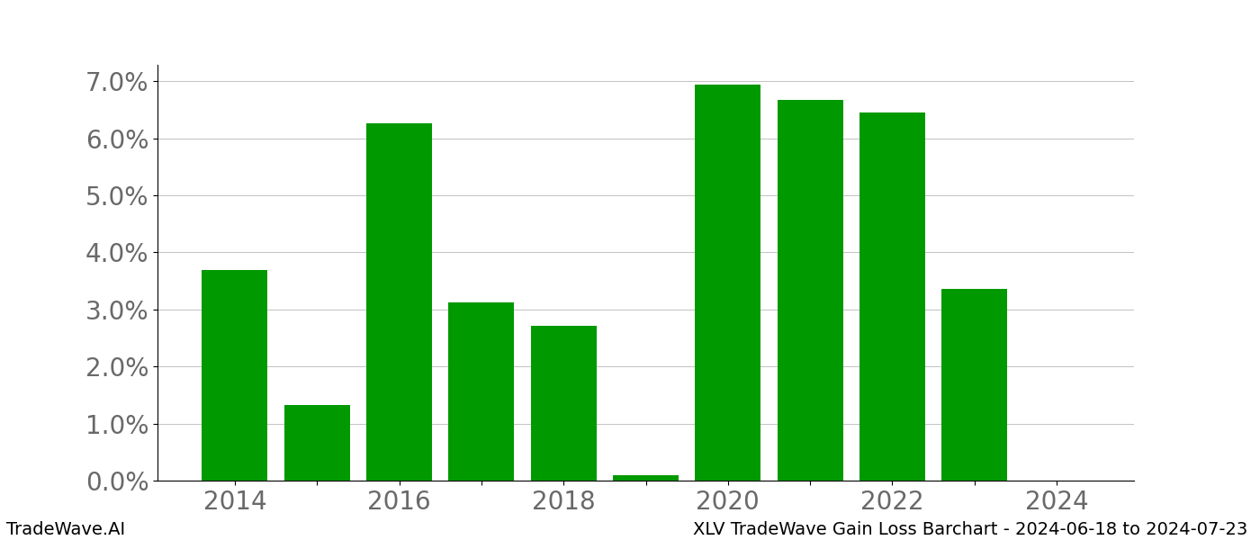 Gain/Loss barchart XLV for date range: 2024-06-18 to 2024-07-23 - this chart shows the gain/loss of the TradeWave opportunity for XLV buying on 2024-06-18 and selling it on 2024-07-23 - this barchart is showing 10 years of history